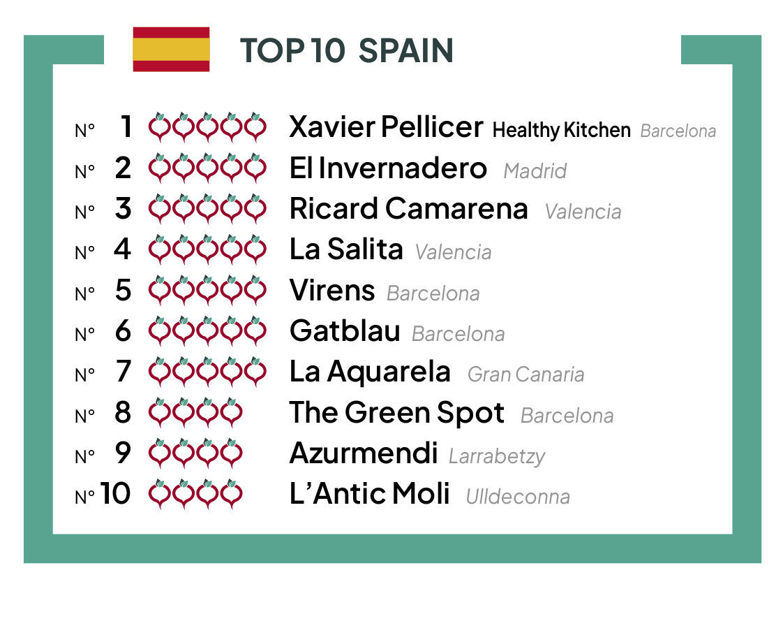 The TOP 10 best vegetable restaurants of Spain 2023